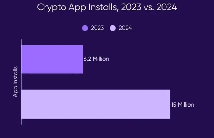 AppsFlyer: «Число загрузок криптоприложений в ОАЭ в 2024 году выросло на 41%»