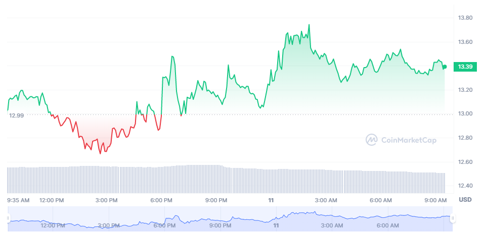 APT / Tether US 1D (Source: CoinMarketCap)