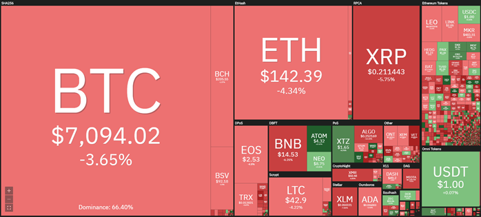 Cryptocurrency market 7-day view