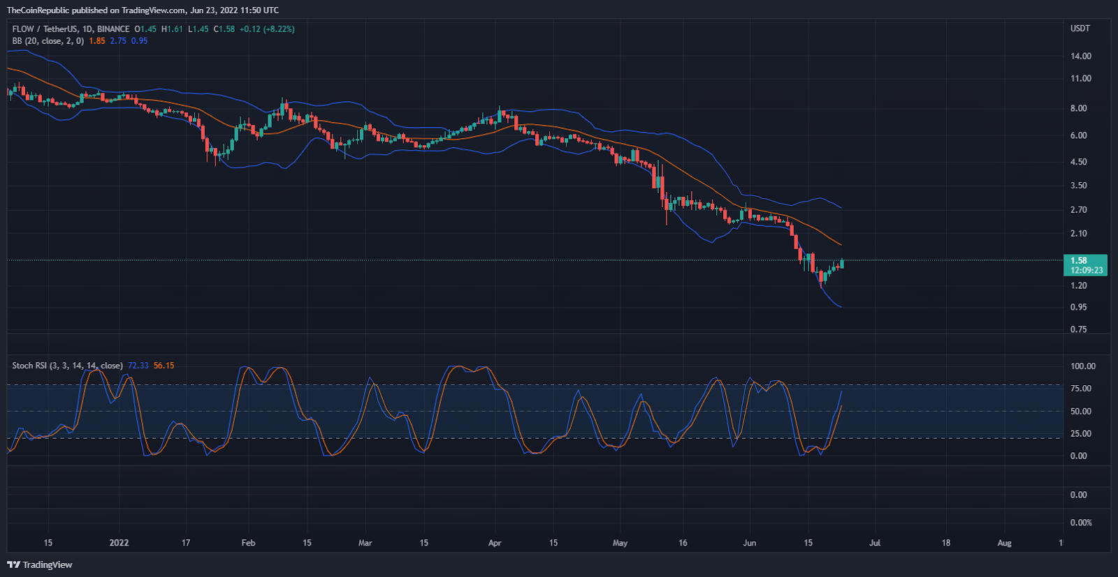 Flow price analysis How could the resistance clog the bullish cycle of FLOW coin?