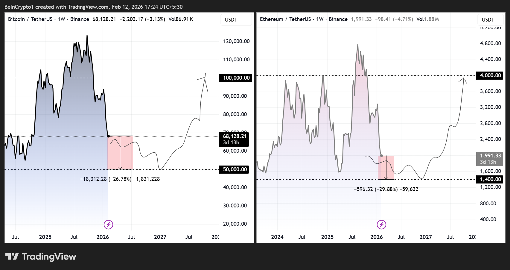 Bitcoin and Ethereum Price Performance