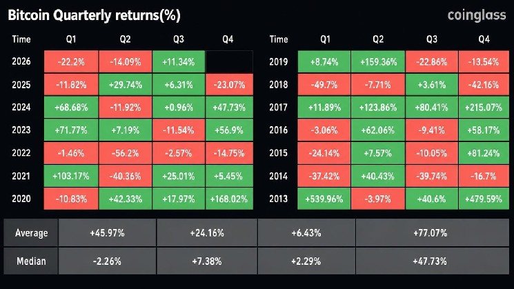 Bitcoin Notches Its Best Q3 Since 2021: Can It Hold?