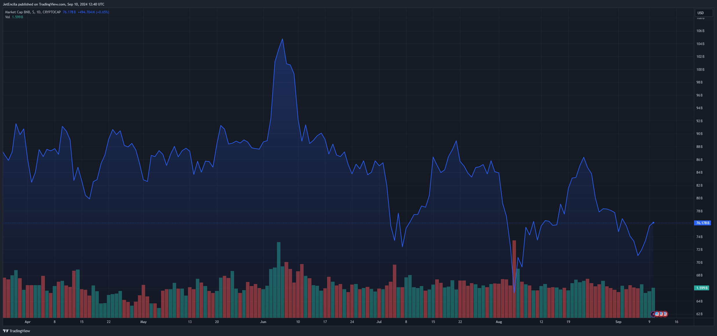 CRYPTOCAP:BNB Chart Image by JetEncila