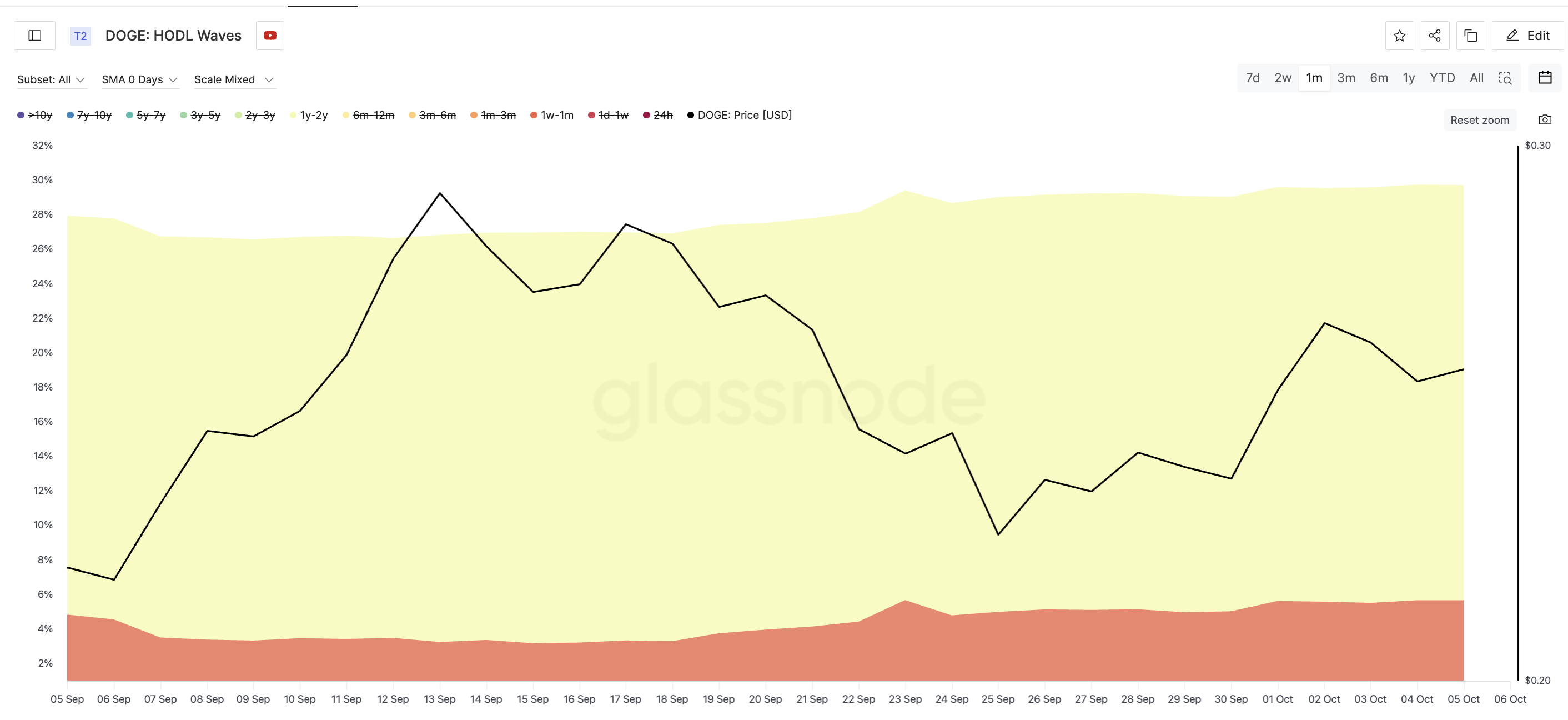 Продолжаются покупки Dogecoin