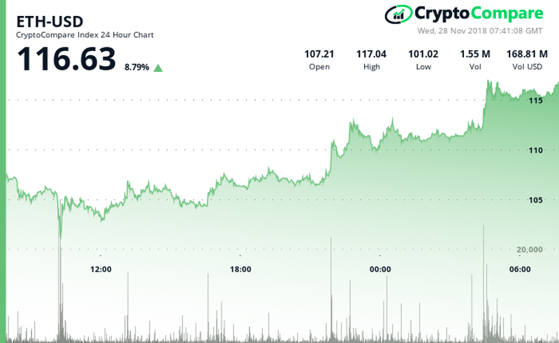 Ethereum ETH/USD CryptoCompare Chart