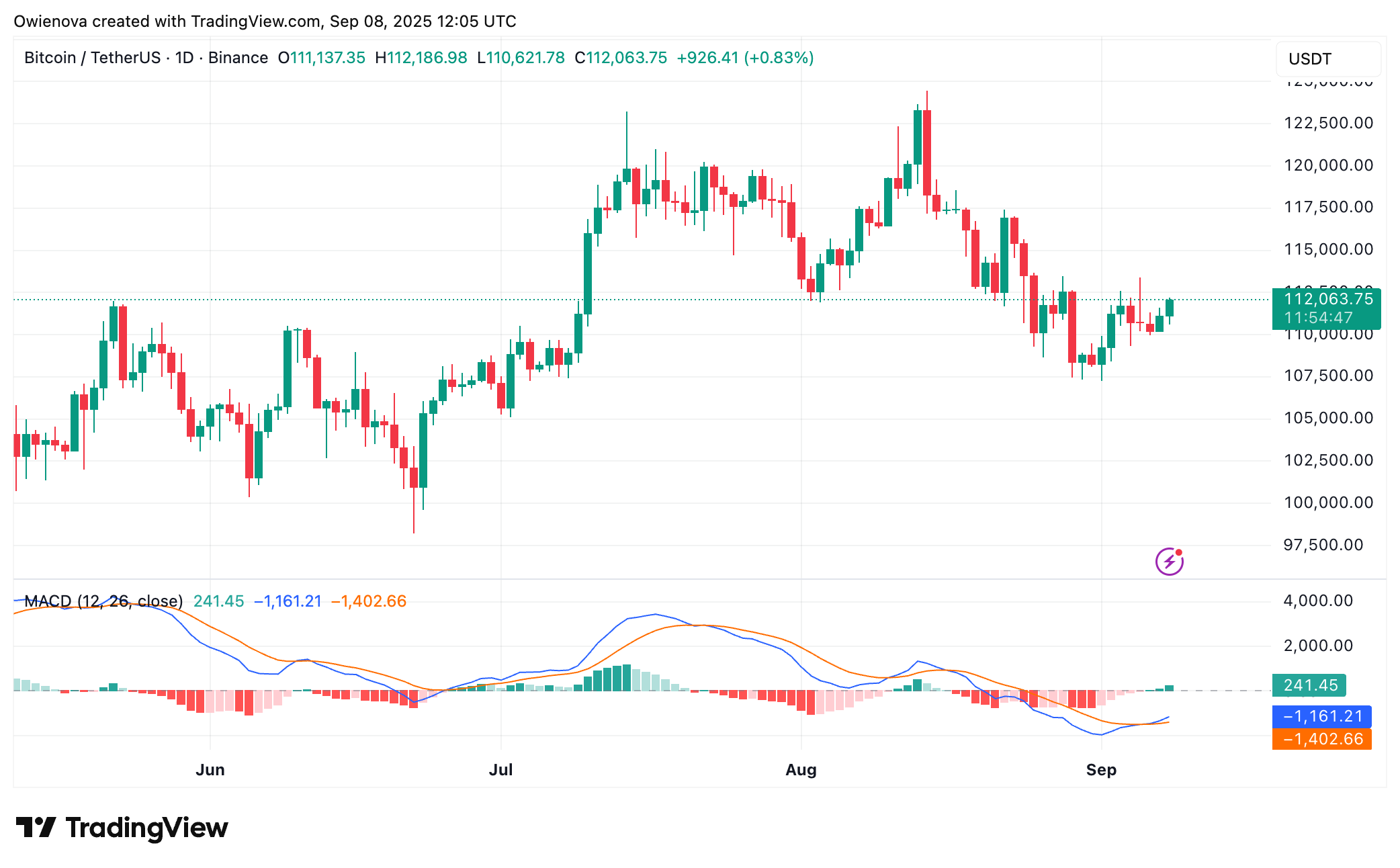 Binance: imagen de la tabla Btcusdt de Owienova
