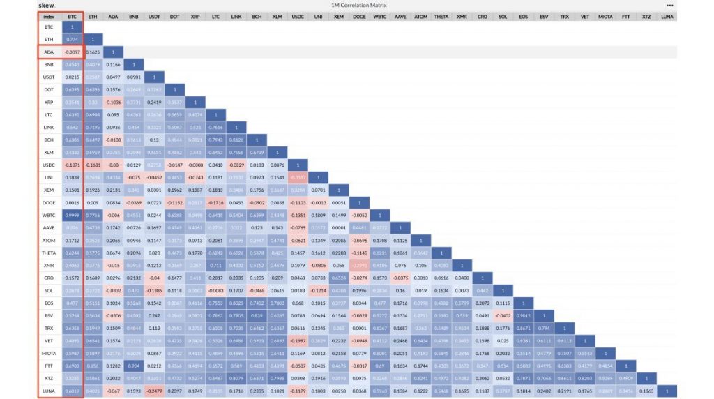 Корреляция Кардано с BTC за последние 30 дней стала отрицательной 17 Корреляция Кардано с BTC за последние 30 дней стала отрицательной 13