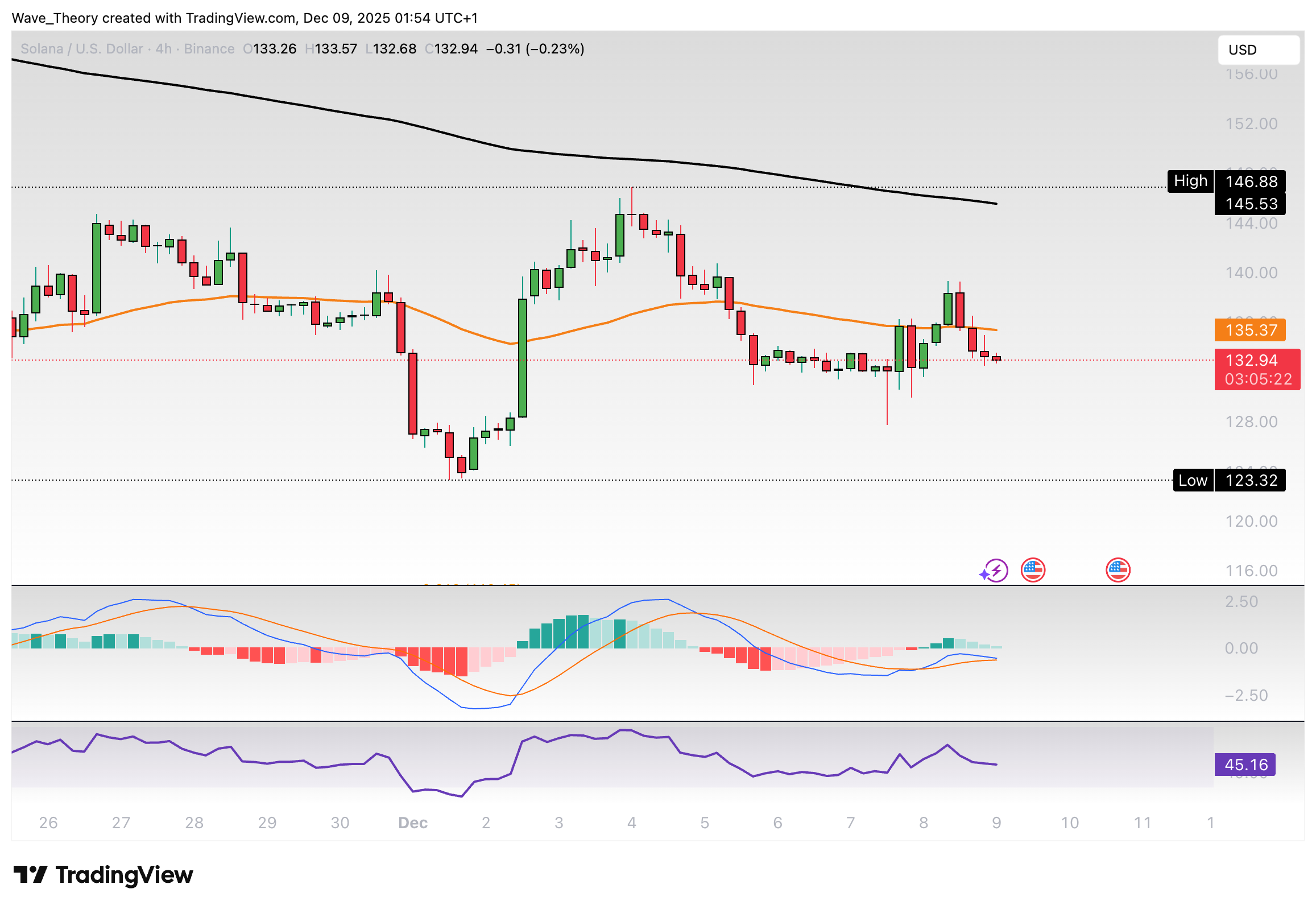 Solana Preis Chart Tradingview