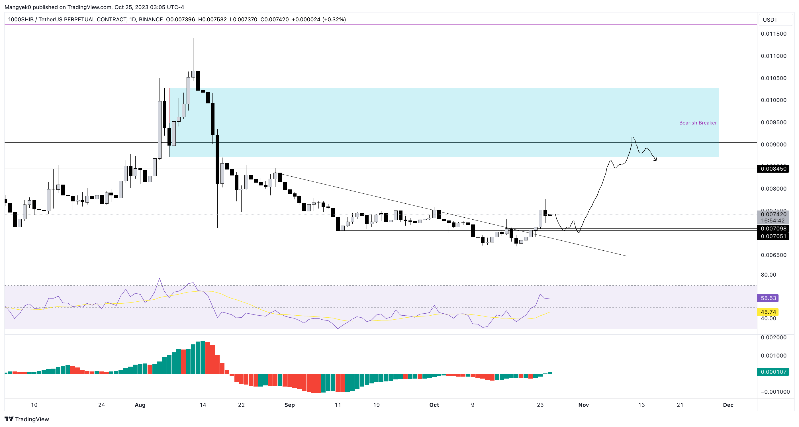 SHIB/USDT 4-hour chart