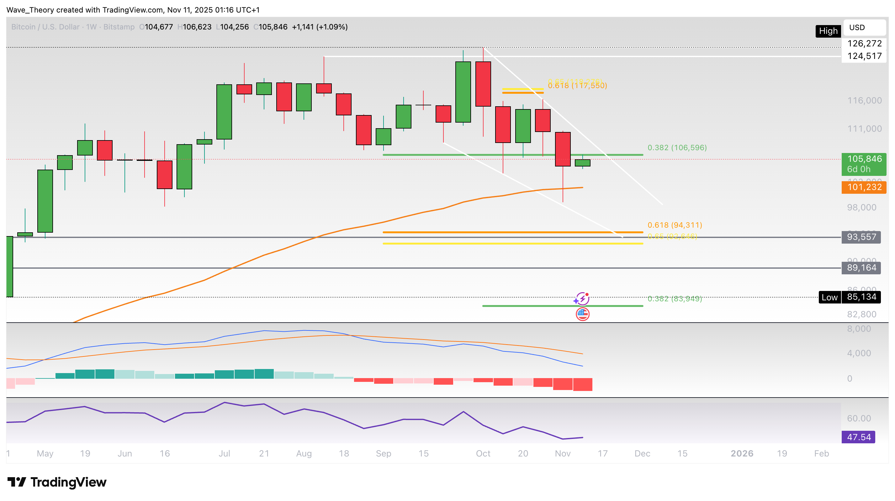 Bitcoin Preis Chart von Tradingview