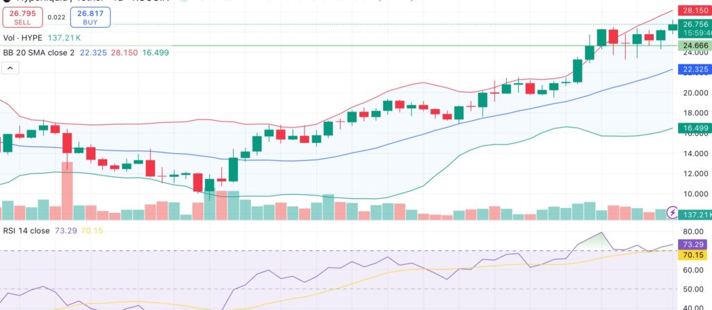 Hyperliquid surges 260% from April lows as daily revenue hits $2M, open interest nears $1B - 1