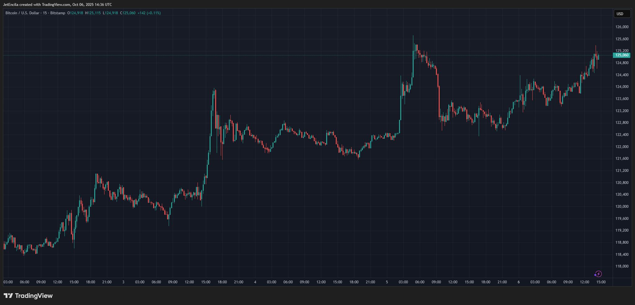 BITSTAMP:BTCUSD Chart Image by JetEncila