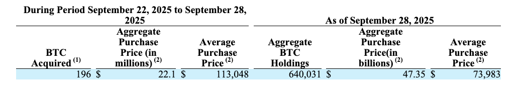 Strategy купила биткоины на $22 млн и теперь владеет более чем 640 000 BTC Strategy купила биткоины на $22 млн и теперь владеет более чем 640 000 BTC