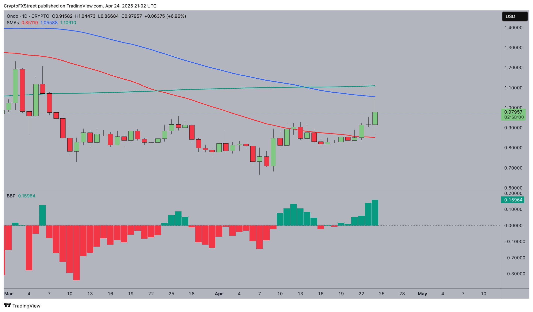 Pronóstico del precio de Ondo finance