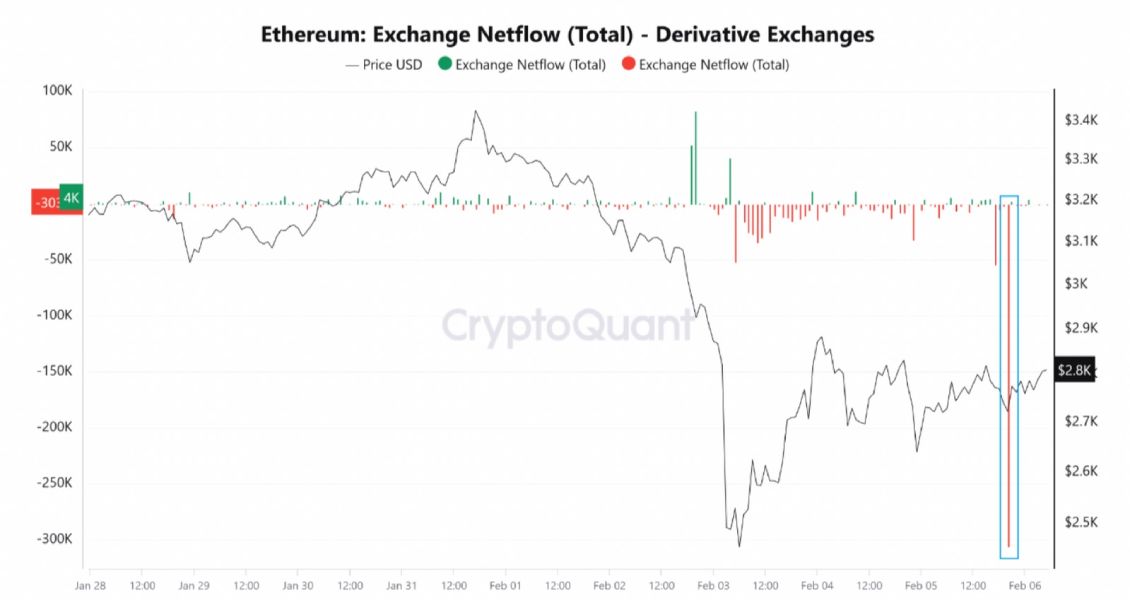 Эфириум подорожает из-за исчерпания запасов ETH на биржах