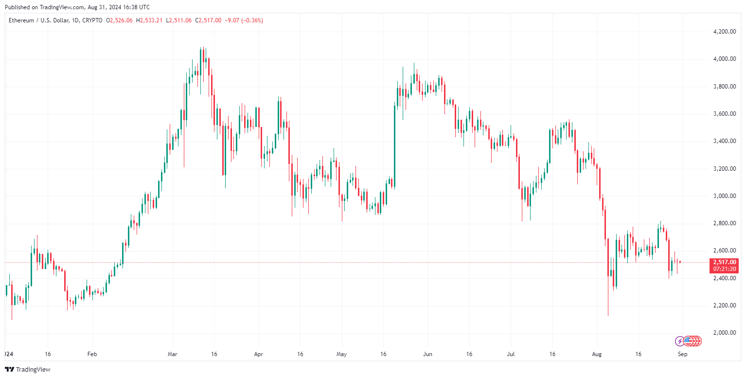 By TradingView - ETHUSD_2024-08-31 (YTD)