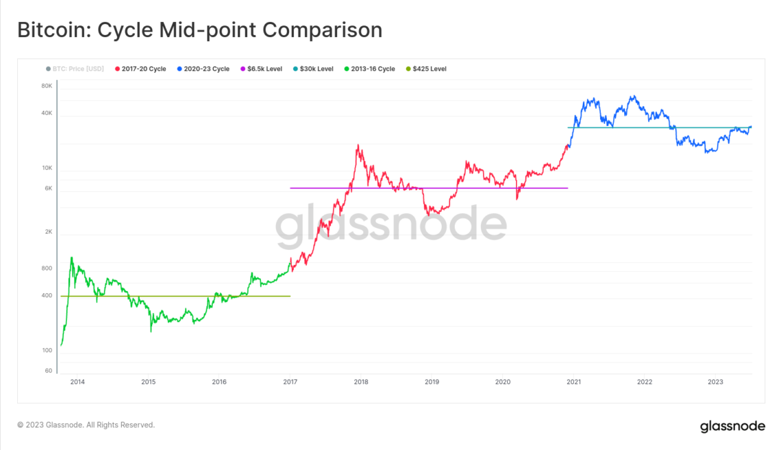 Биткойн в середине цикла: повторение исторической модели?