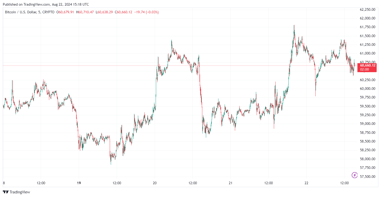 By TradingView - BTCUSD_2024-08-22 (5D)