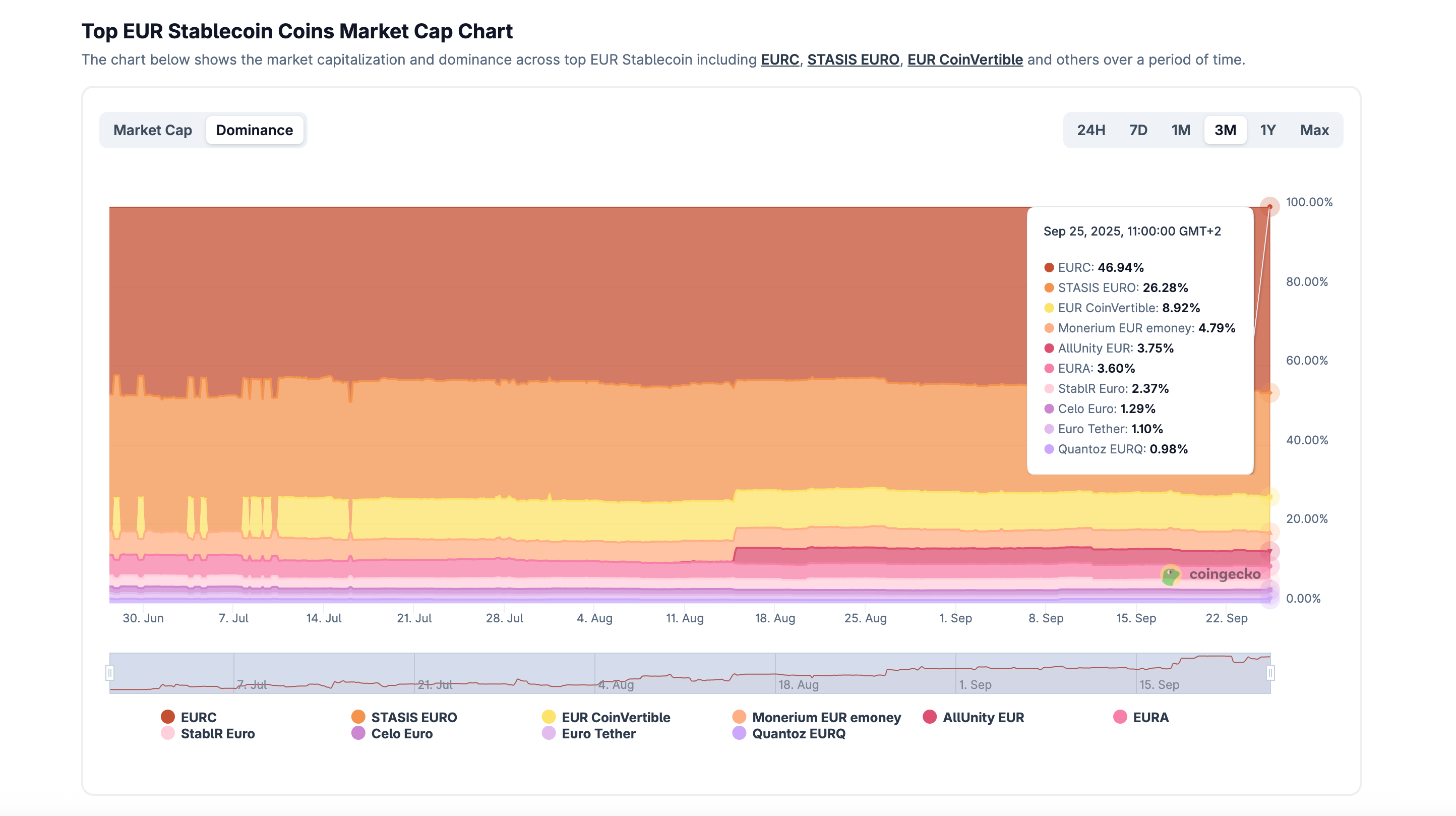 Gráfico de participación de mercado de stablecoins en EUR