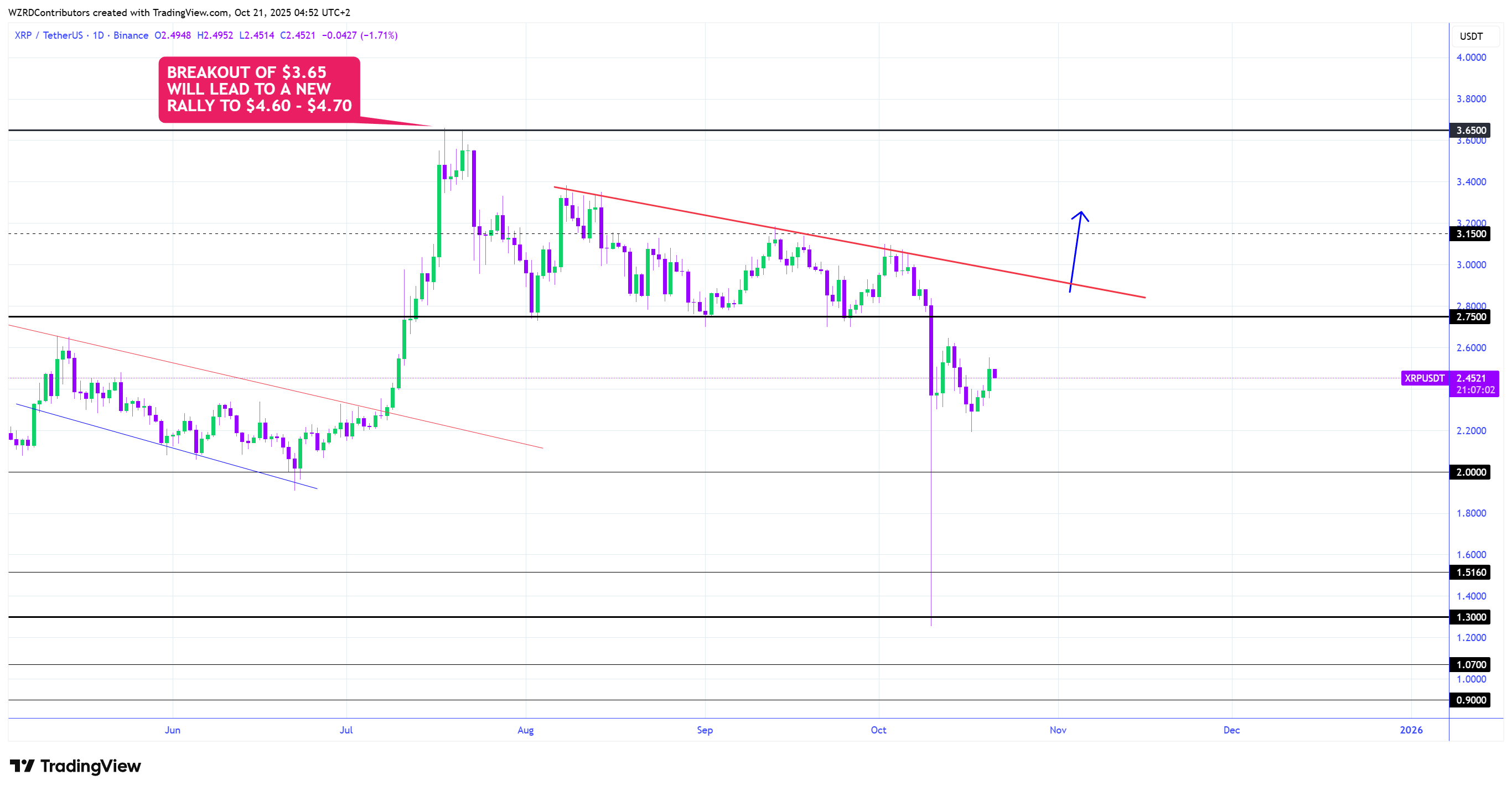 Análisis del precio de <span class=