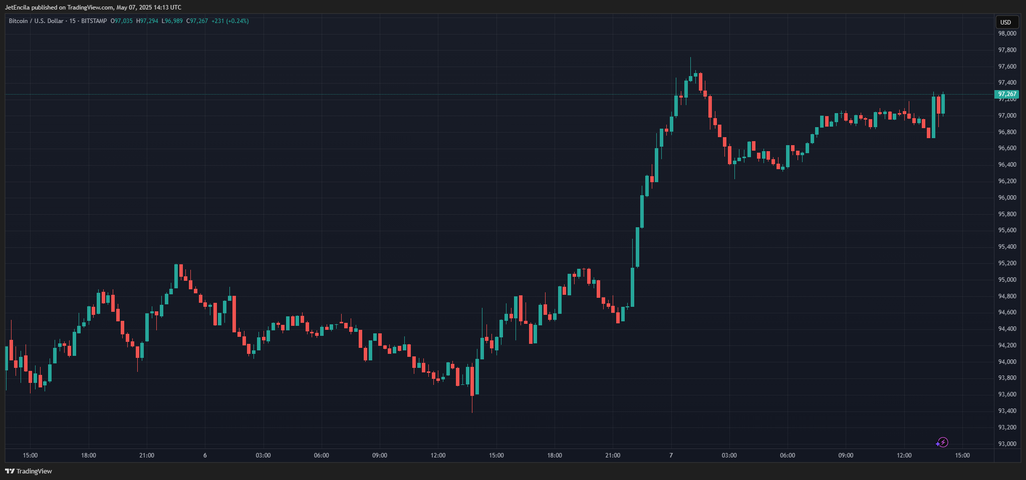 BitStamp: BTCUSD chart image by Jetencila