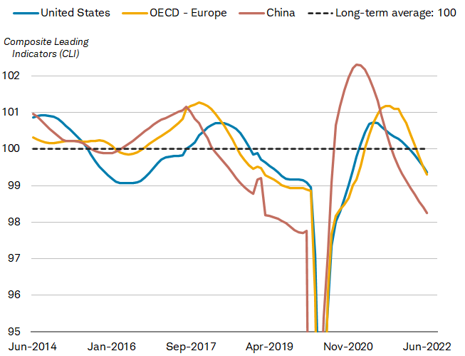 The chart shows composite leading indicators for the United States, the countries in Europe that are members of the Organisation for Economic Co-operation and Development, and China. All three have recently slipped below their long-term averages.