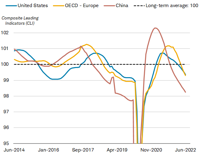 The chart shows composite leading indicators for the United States, the countries in Europe that are members of the Organisation for Economic Co-operation and Development, and China. All three have recently slipped below their long-term averages. 