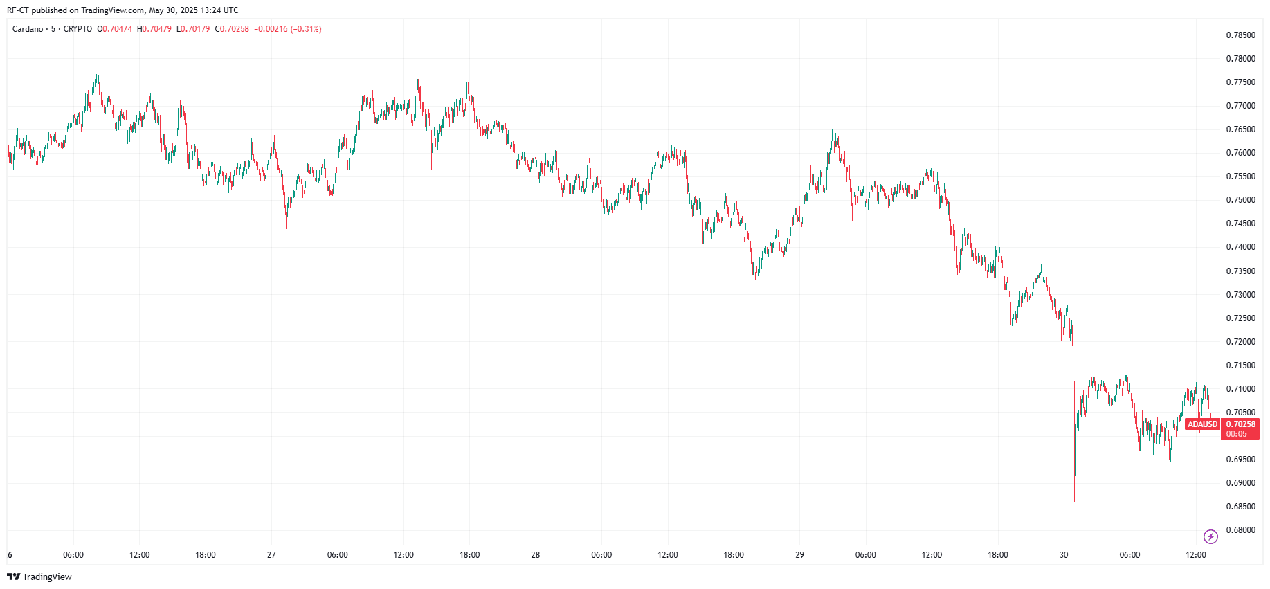 By TradingView - ADAUSD_2025-05-30 (5D)