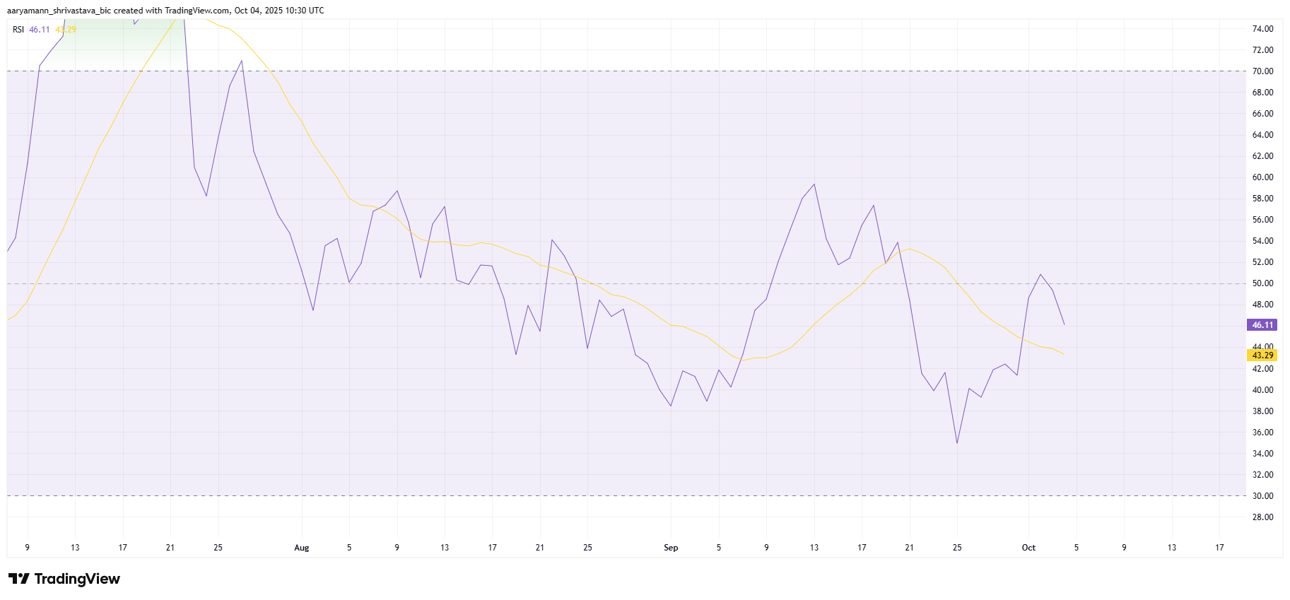 HBAR RSI