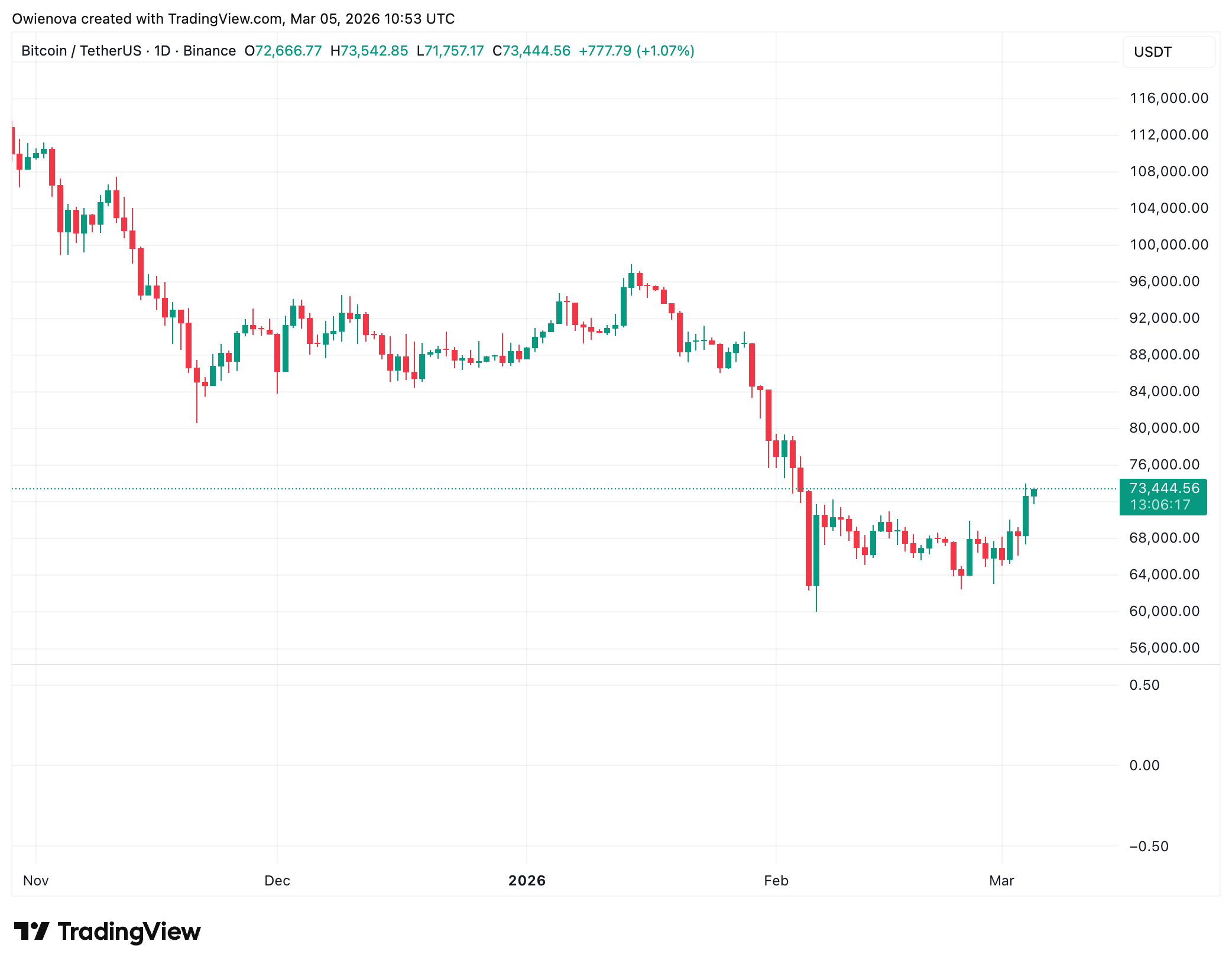 BINANCE:BTCUSDT Chart Image by Owienova