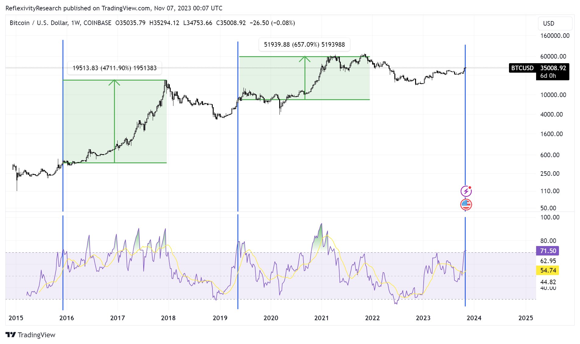 BTC/USD