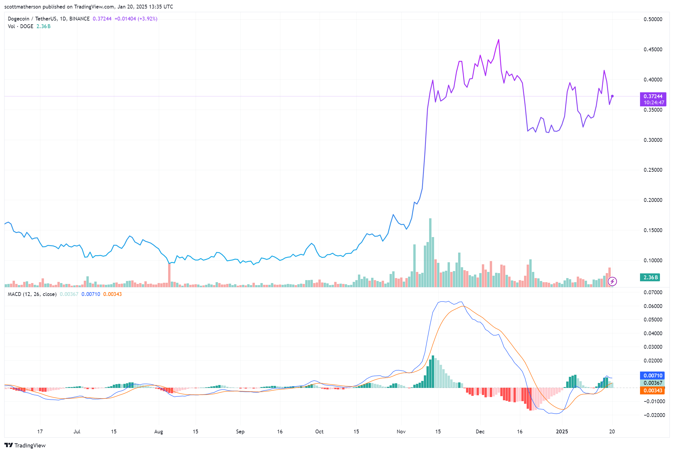 BINANCE: Изображение графика DOGEUSDT от scottmatherson