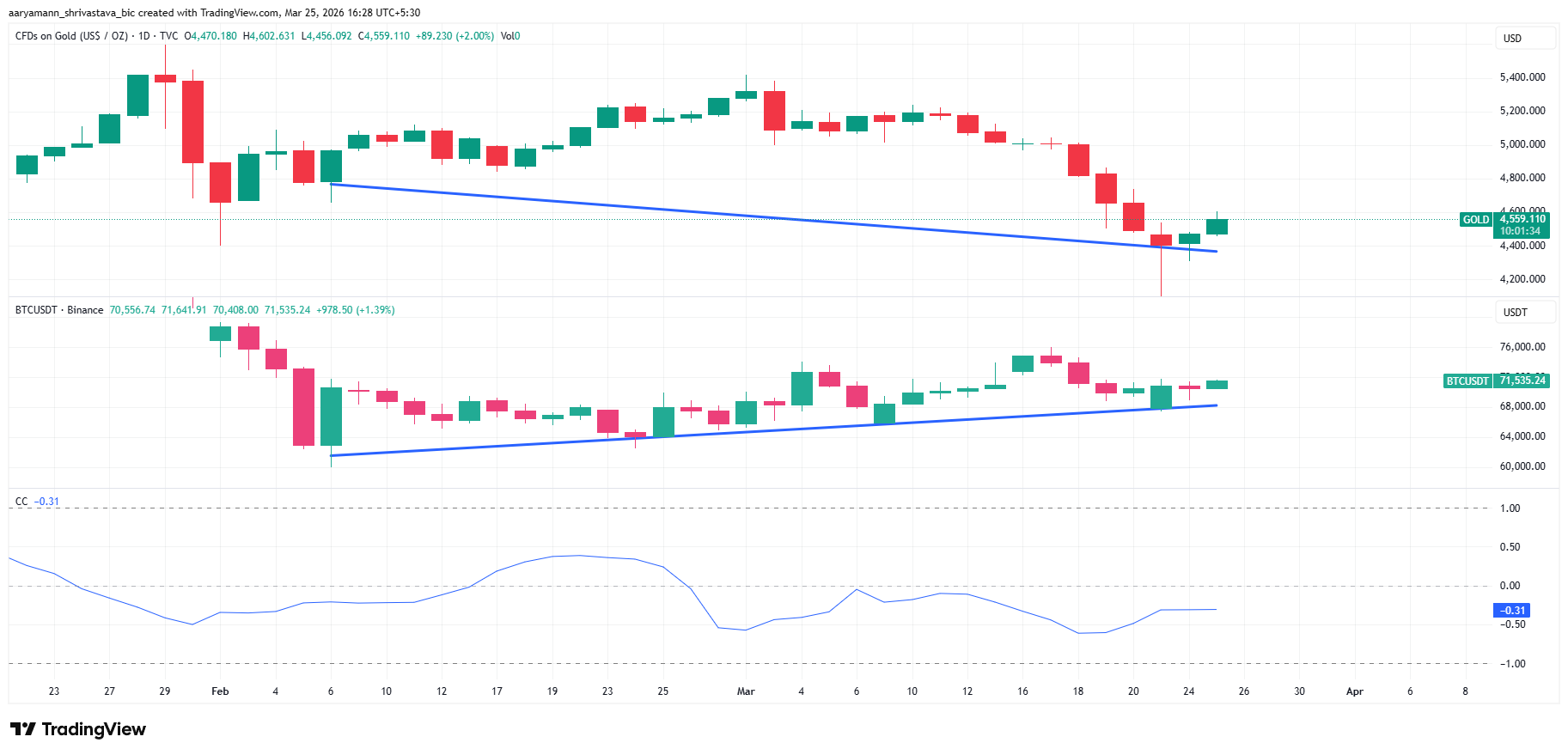 Сравнение доходности и корреляции золота и биткоина.