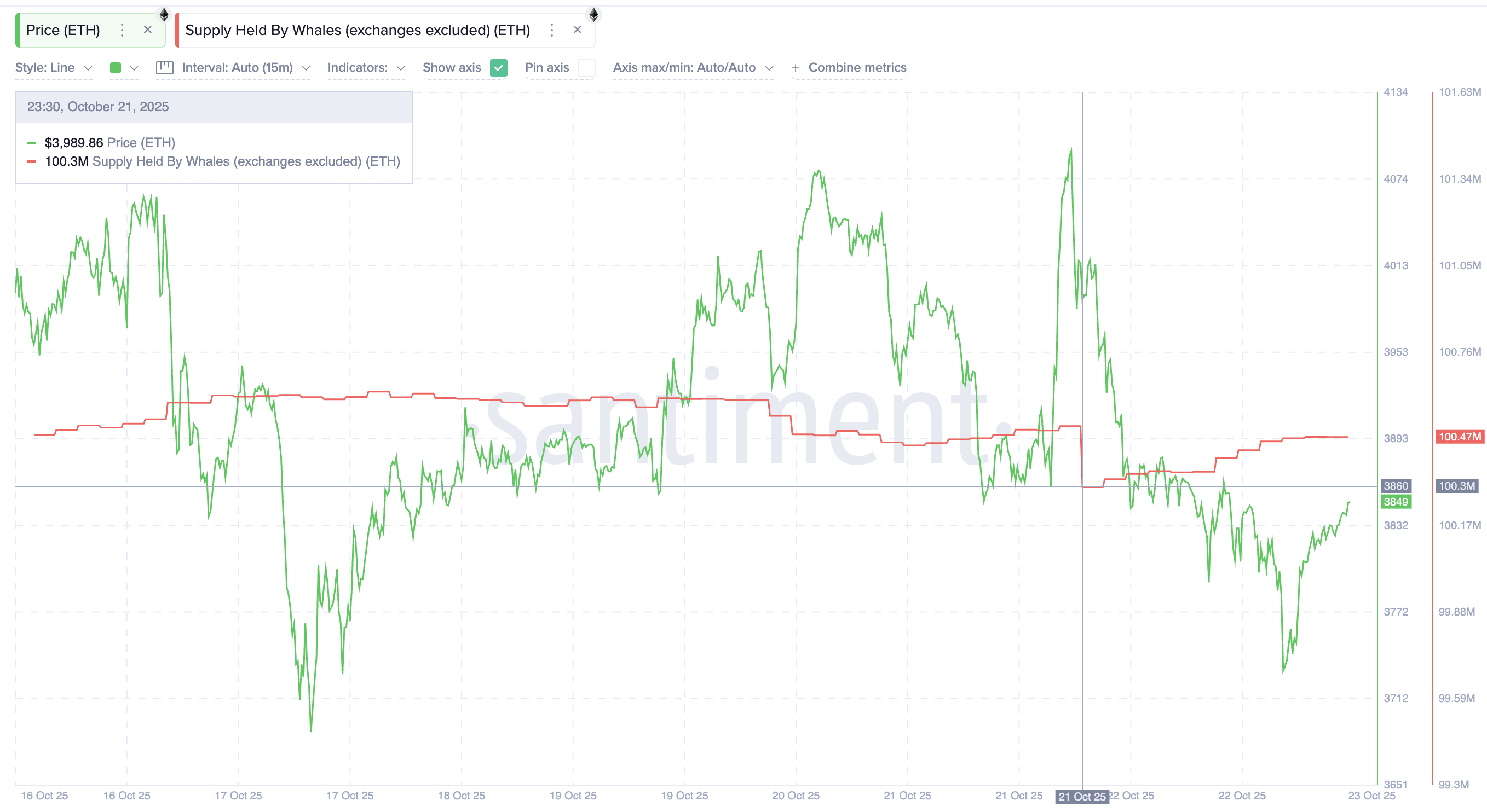 Ethereum Whales Get Back To Buying
