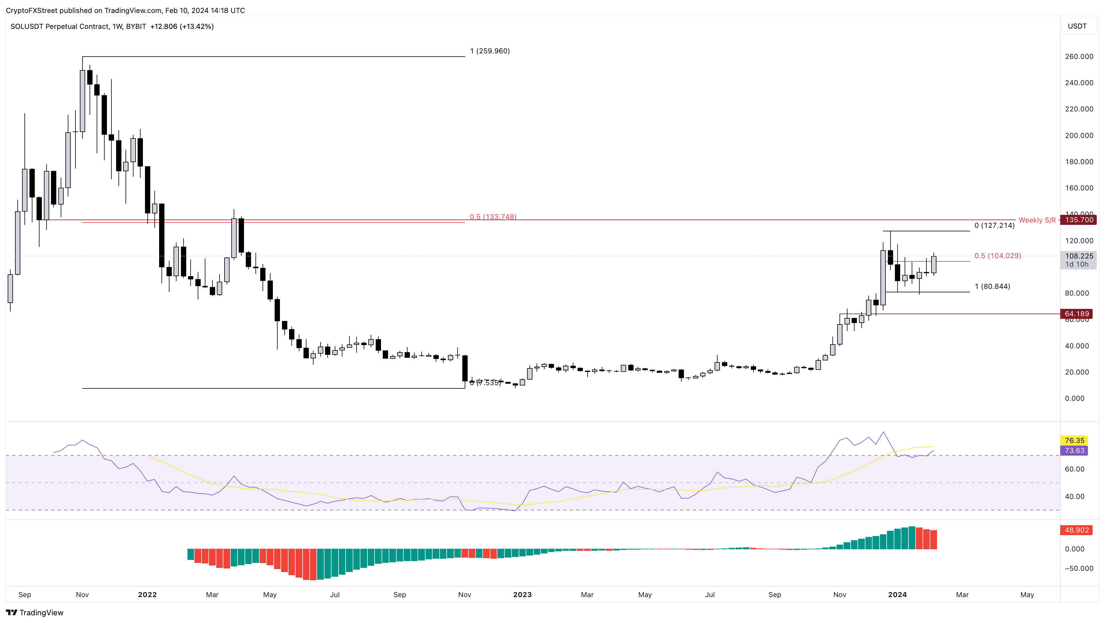 SOL/USDT 1-week chart