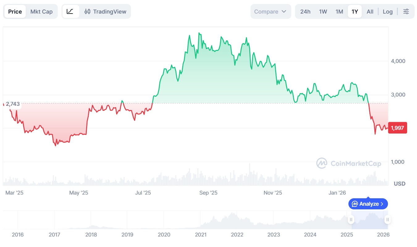 Криптовалюты, Бизнес, Эфириум, Анализ рынков