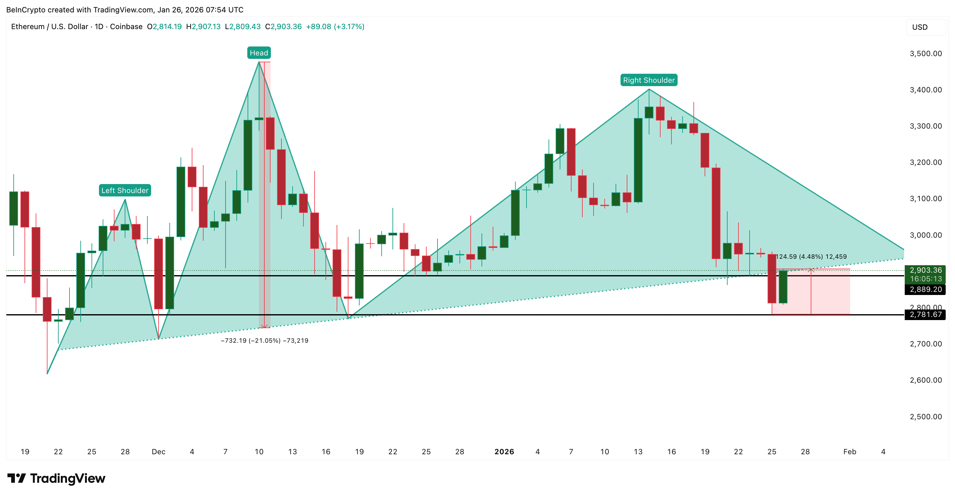 Ethereum Breakdown Structure