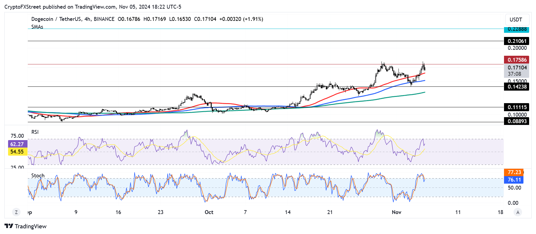 Gráfico de 4 horas de DOGE/USDT