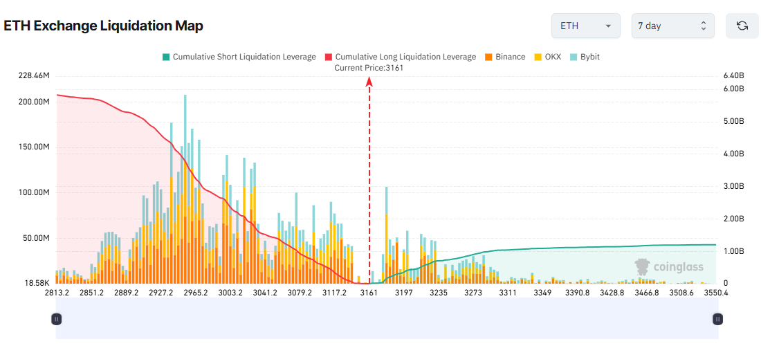 ETH Exchange Liquidation Map. Source: Coinglass