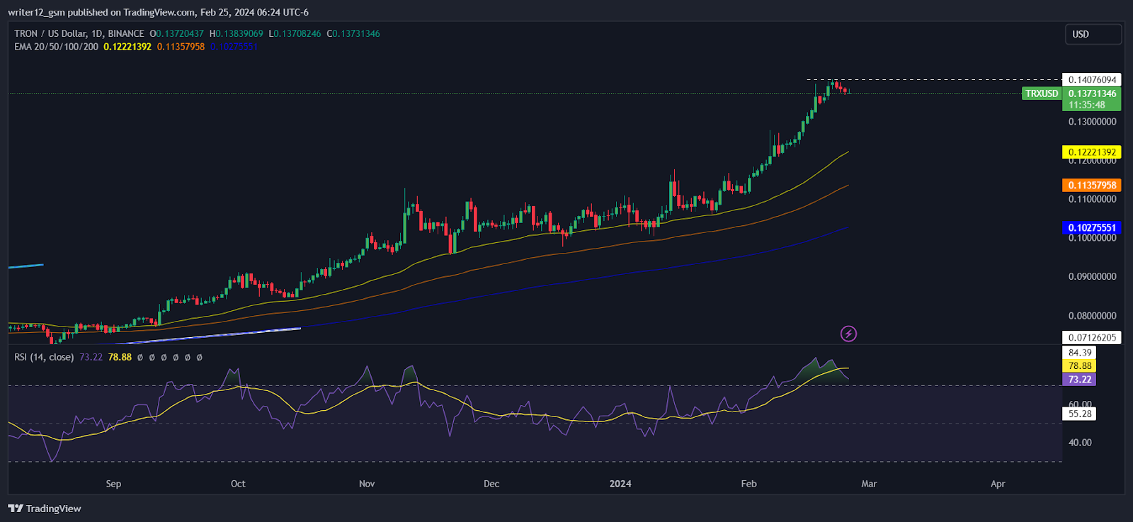 TRON Tag Forecast: Will TRX Tag Crypto Rob a Downturn?