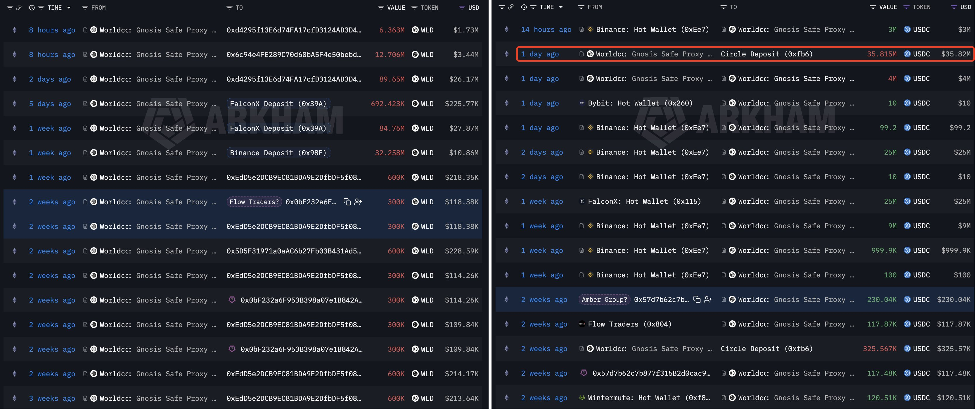 Worldcoin распродает токены