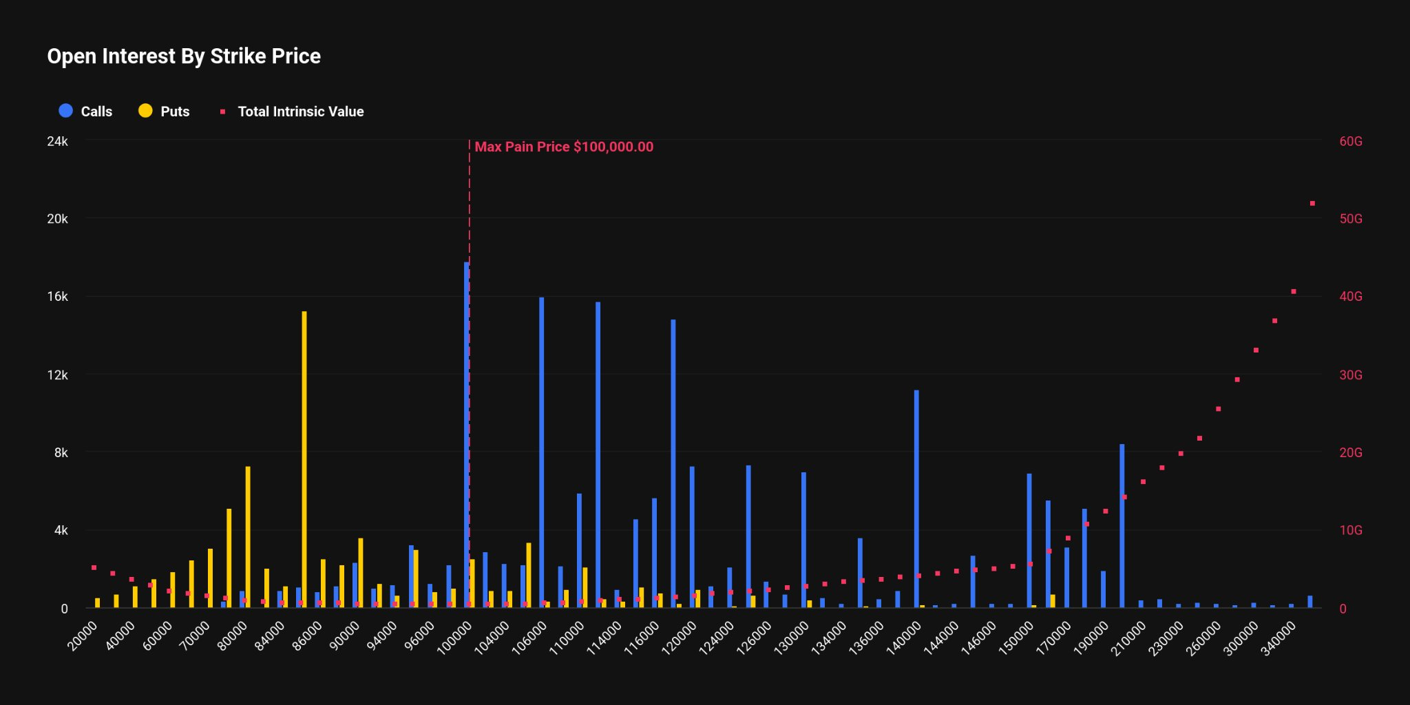 График показывает, на каких ценовых уровнях сосредоточены позиции по опционам на биткоин, отдельно по коллам и путам, а также уровень так называемой максимальной боли около $100 000.