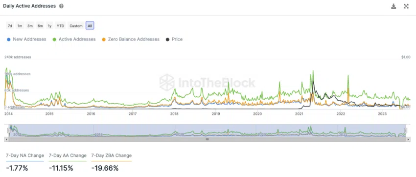 Dogecoin InToTheBlock On-Chain Analyse