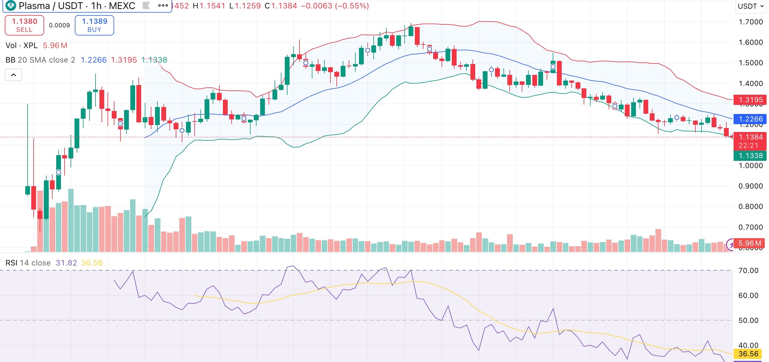Plasma price eyes rebound amid oversold RSI as TVL crosses $4.5B - 1