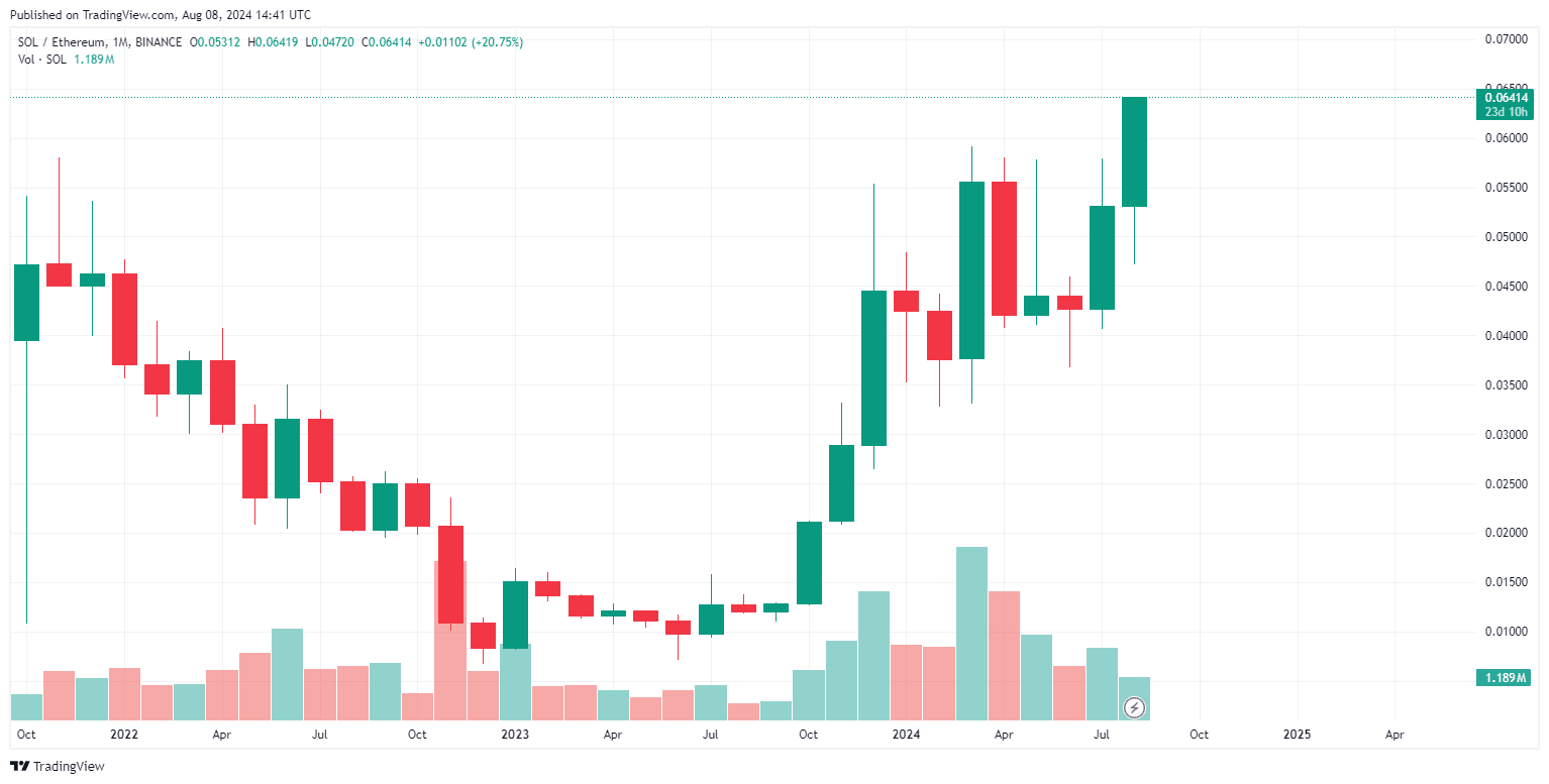 By TradingView - SOLETH_2024-08-08 (All)