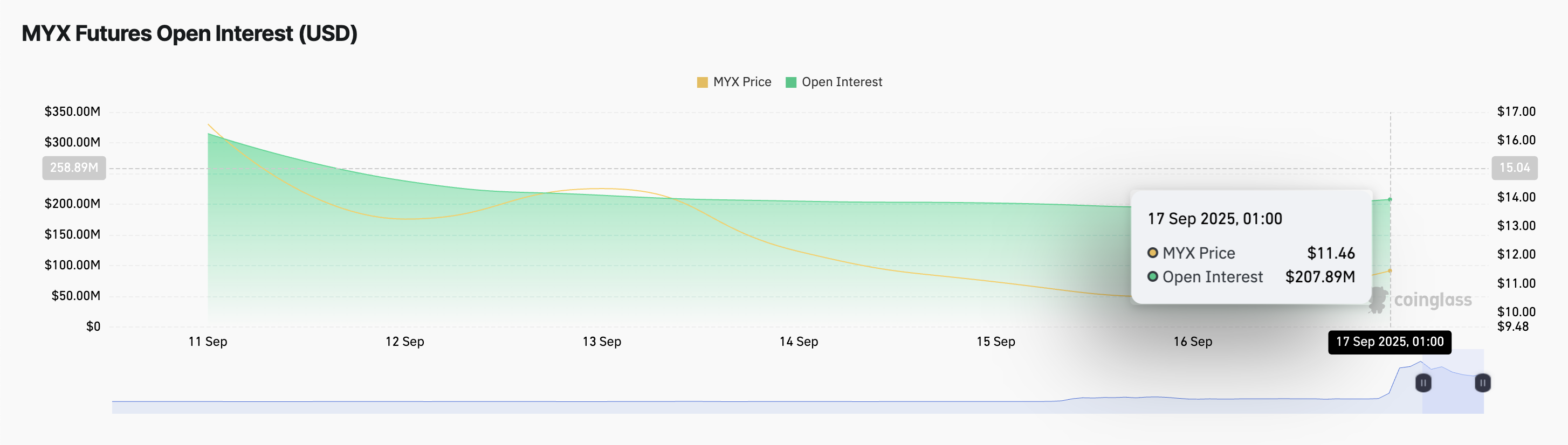 MYX Futures Open Interest.
