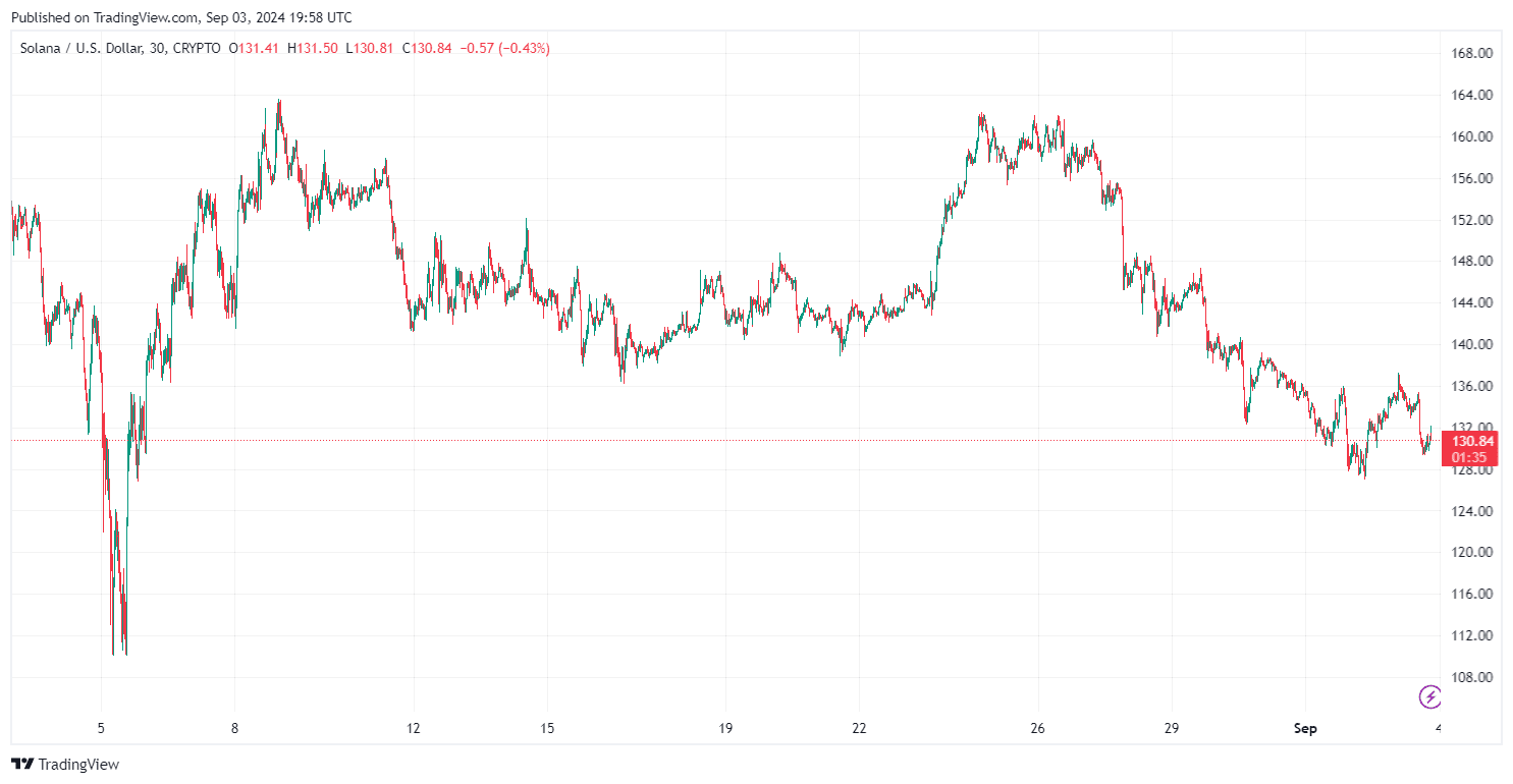 By TradingView - SOLUSD_2024-09-04 (1M)