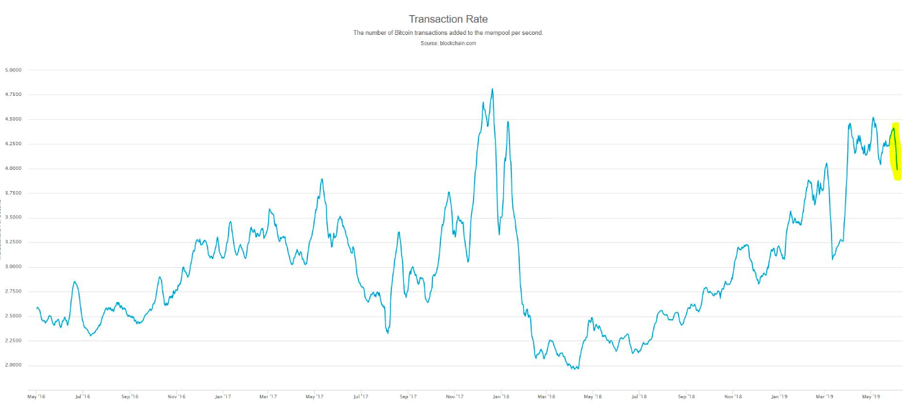 Биткойн транзакции. Bitcoin transactions per second. Рост транзакций криптовалют. Фото транзакции криптовалют. Транзакция биткойн