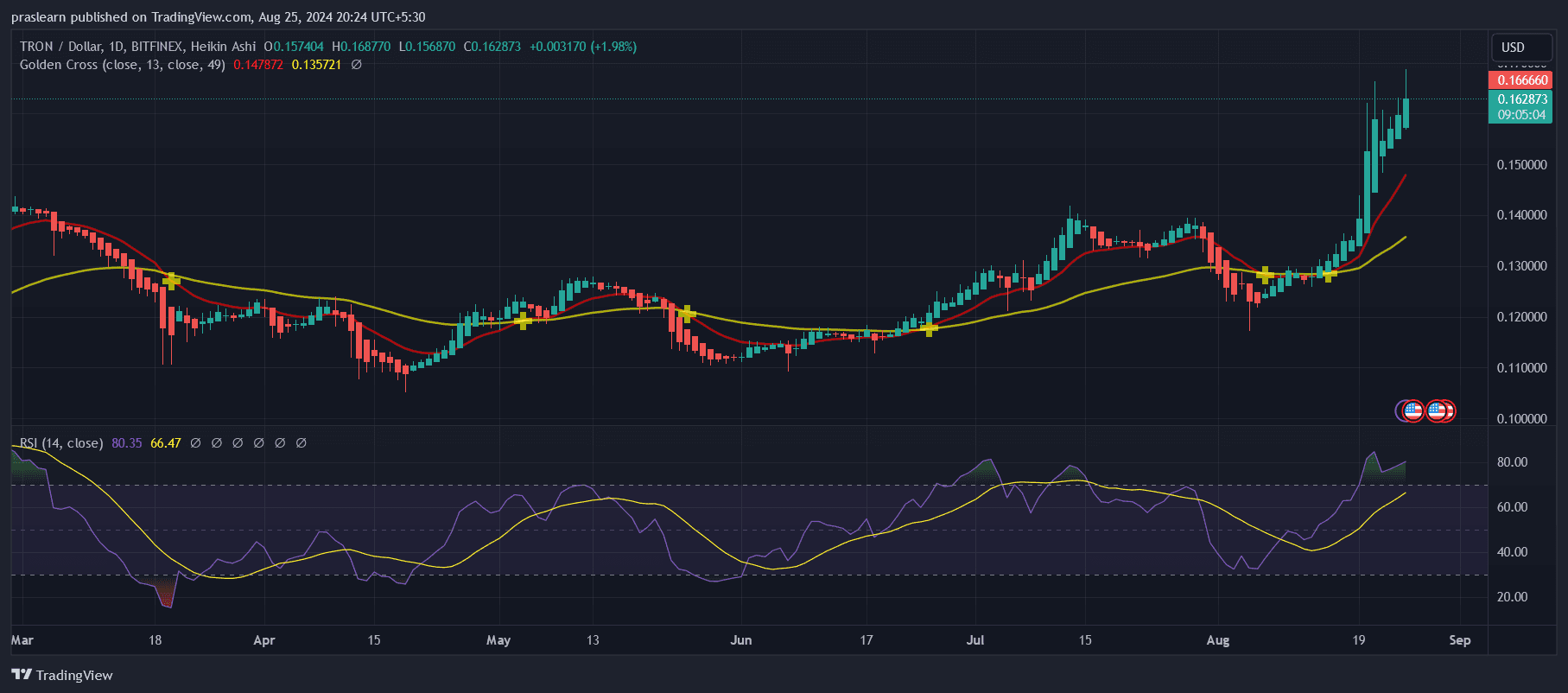 Tron Price Prediction