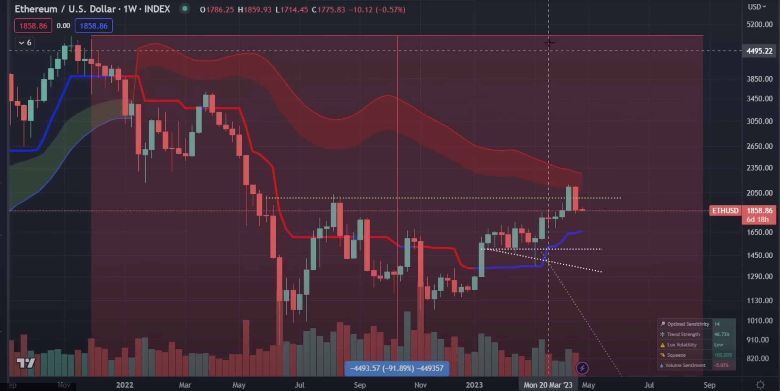 Киты и организации, использующие Ethereum Bulls в качестве выходной ликвидности, поскольку ETH отказывается от сопротивления: главный аналитик